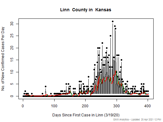 Kansas-Linn cases chart should be in this spot