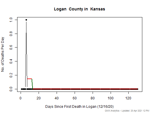 Kansas-Logan death chart should be in this spot