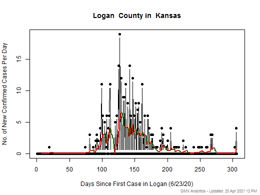Kansas-Logan cases chart should be in this spot