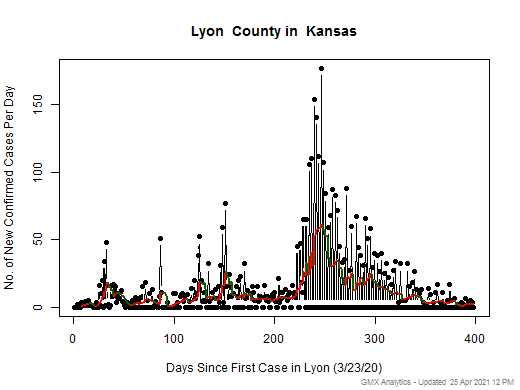 Kansas-Lyon cases chart should be in this spot