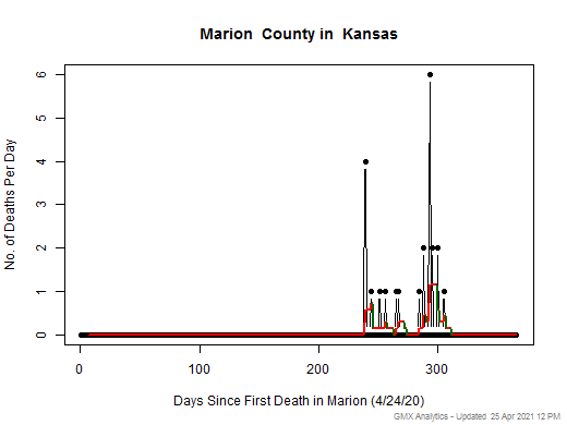 Kansas-Marion death chart should be in this spot