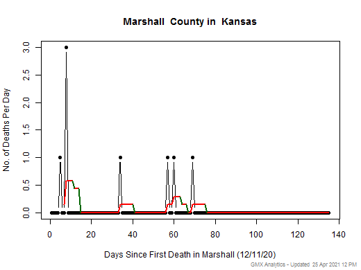Kansas-Marshall death chart should be in this spot