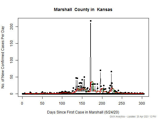 Kansas-Marshall cases chart should be in this spot
