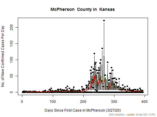 Kansas-McPherson cases chart should be in this spot