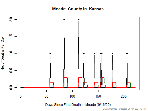 Kansas-Meade death chart should be in this spot