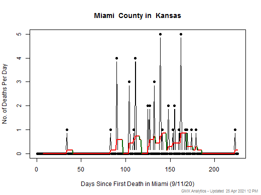 Kansas-Miami death chart should be in this spot