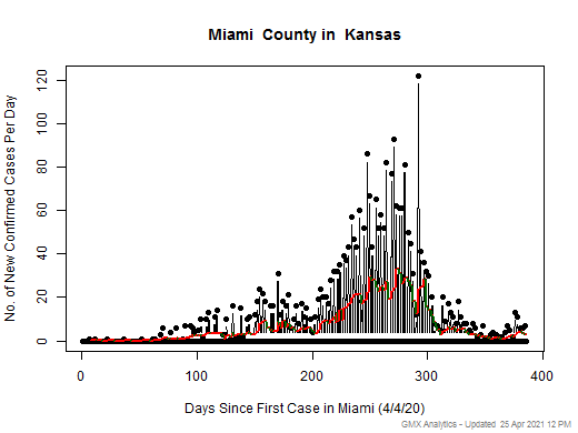 Kansas-Miami cases chart should be in this spot