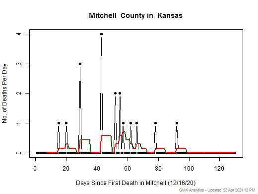 Kansas-Mitchell death chart should be in this spot