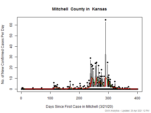 Kansas-Mitchell cases chart should be in this spot