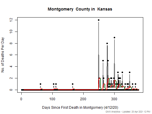 Kansas-Montgomery death chart should be in this spot