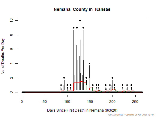 Kansas-Nemaha death chart should be in this spot