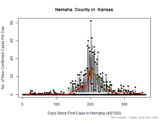 Kansas-Nemaha cases chart should be in this spot