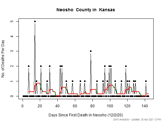 Kansas-Neosho death chart should be in this spot