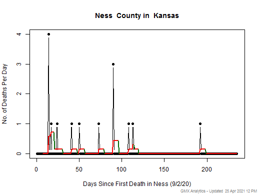 Kansas-Ness death chart should be in this spot