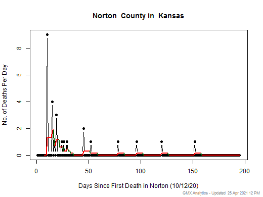 Kansas-Norton death chart should be in this spot