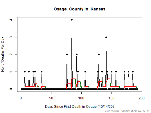 Kansas-Osage death chart should be in this spot