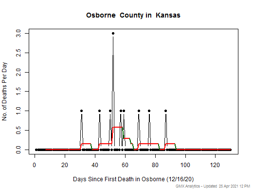 Kansas-Osborne death chart should be in this spot