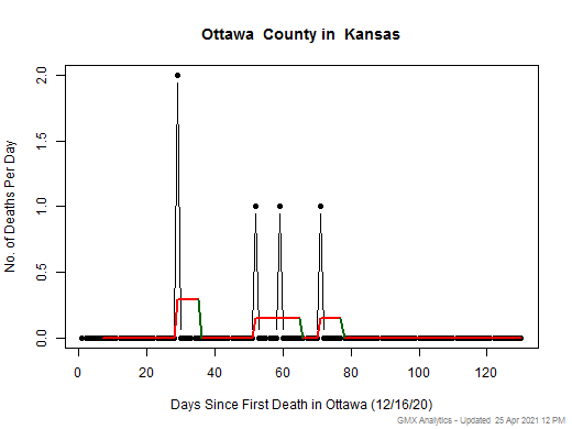 Kansas-Ottawa death chart should be in this spot