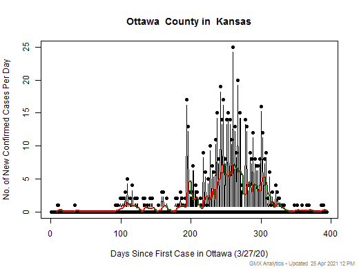Kansas-Ottawa cases chart should be in this spot
