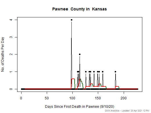 Kansas-Pawnee death chart should be in this spot