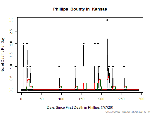 Kansas-Phillips death chart should be in this spot