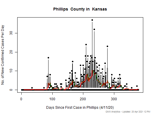 Kansas-Phillips cases chart should be in this spot