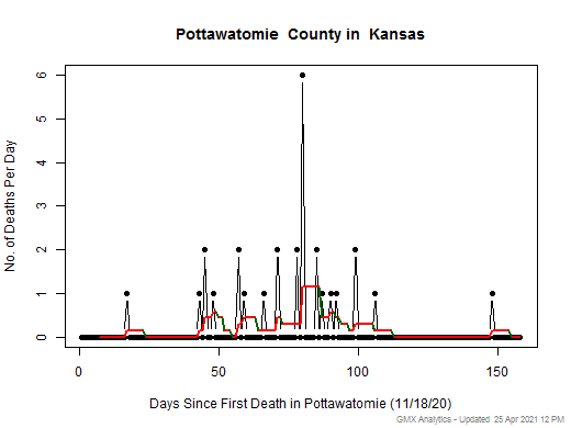 Kansas-Pottawatomie death chart should be in this spot