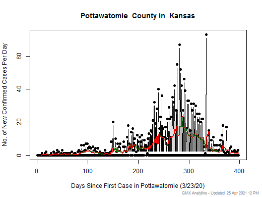 Kansas-Pottawatomie cases chart should be in this spot