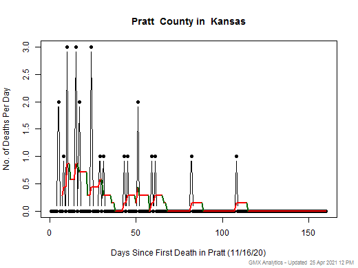 Kansas-Pratt death chart should be in this spot