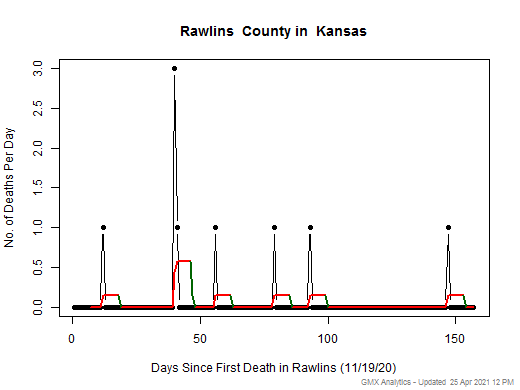 Kansas-Rawlins death chart should be in this spot