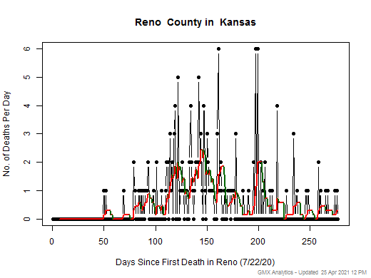 Kansas-Reno death chart should be in this spot