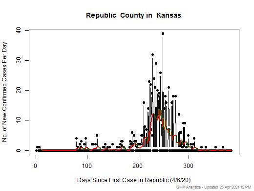 Kansas-Republic cases chart should be in this spot