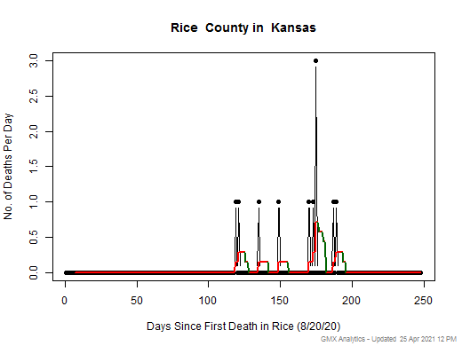 Kansas-Rice death chart should be in this spot