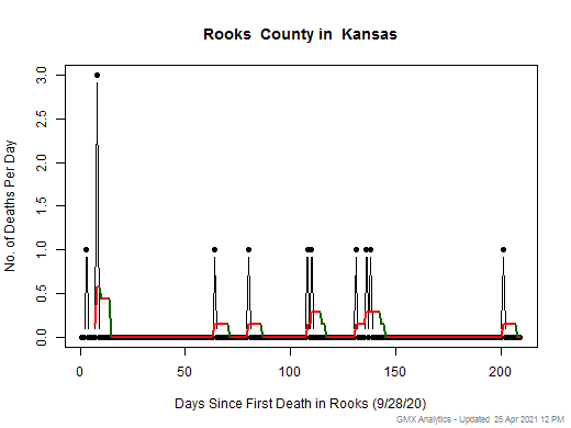 Kansas-Rooks death chart should be in this spot