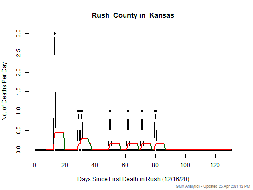 Kansas-Rush death chart should be in this spot