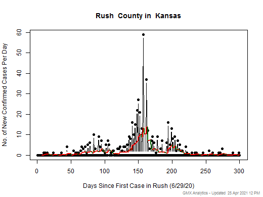 Kansas-Rush cases chart should be in this spot
