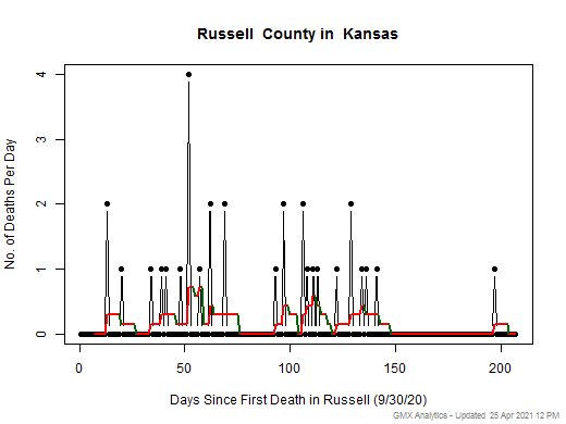 Kansas-Russell death chart should be in this spot