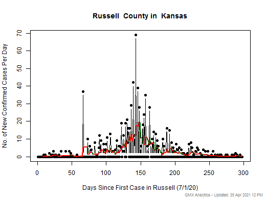 Kansas-Russell cases chart should be in this spot