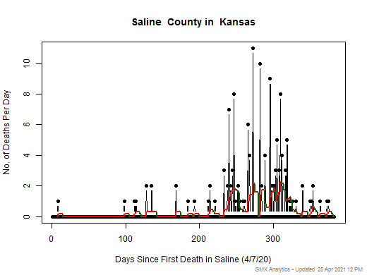 Kansas-Saline death chart should be in this spot