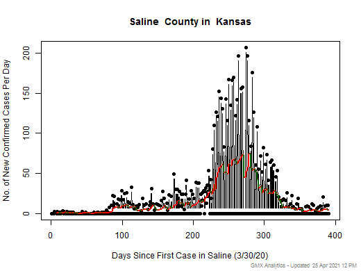 Kansas-Saline cases chart should be in this spot