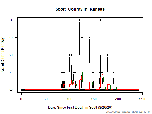 Kansas-Scott death chart should be in this spot