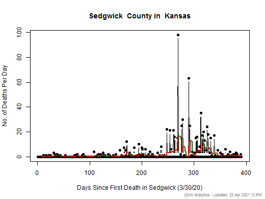 Kansas-Sedgwick death chart should be in this spot
