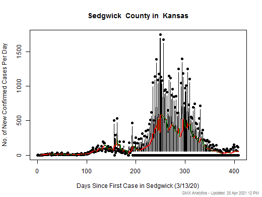 Kansas-Sedgwick cases chart should be in this spot