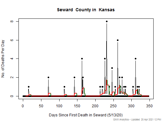 Kansas-Seward death chart should be in this spot