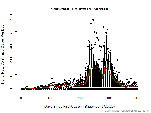 Kansas-Shawnee cases chart should be in this spot