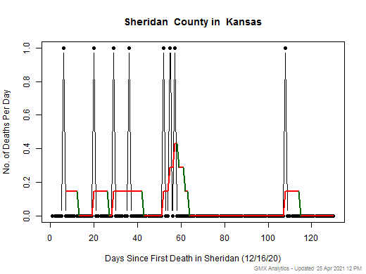 Kansas-Sheridan death chart should be in this spot