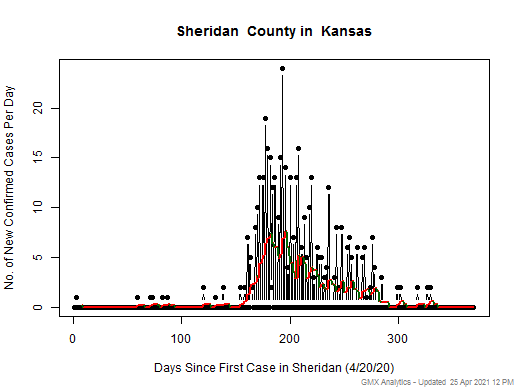 Kansas-Sheridan cases chart should be in this spot