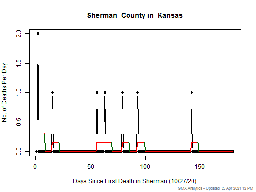 Kansas-Sherman death chart should be in this spot