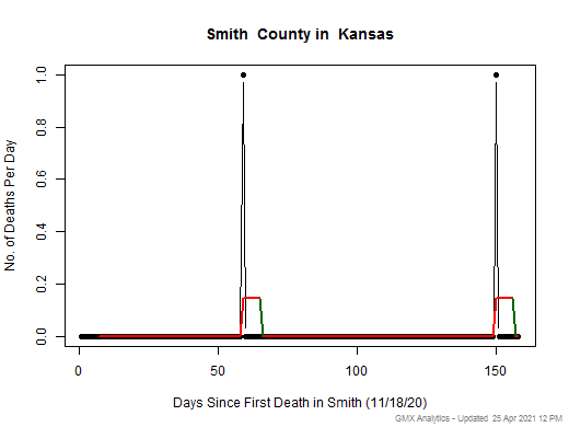 Kansas-Smith death chart should be in this spot