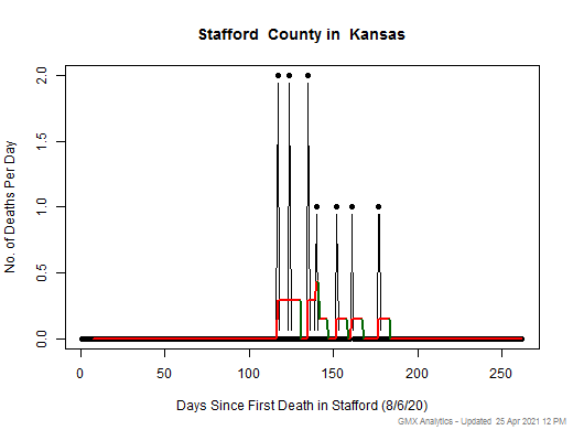 Kansas-Stafford death chart should be in this spot